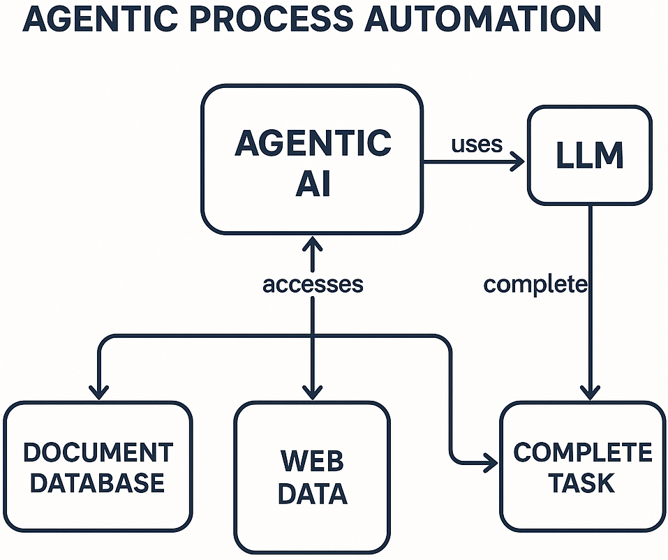 Agentic AI Light